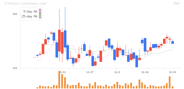 小松マテーレ(3580)の日足チャート