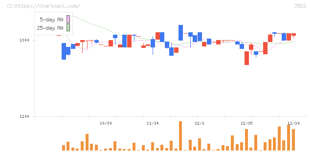 オーベクス(3583)の日足チャート