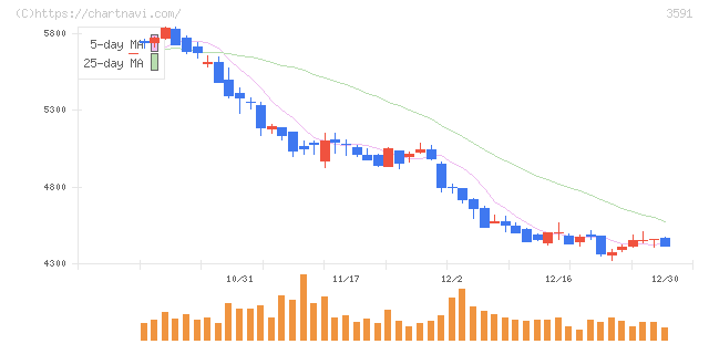 ワコールホールディングス(3591)の日足チャート