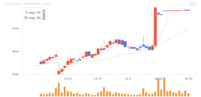 ホギメディカル(3593)の日足チャート