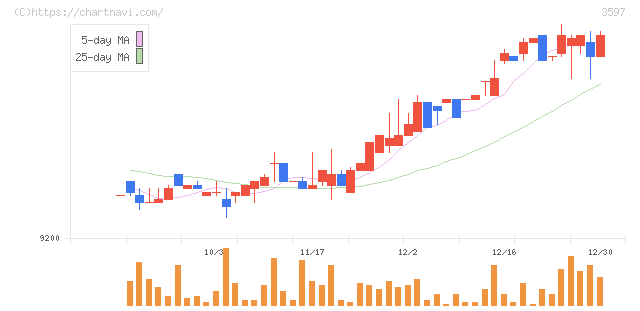 自重堂(3597)の日足チャート