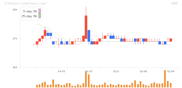山喜(3598)の日足チャート