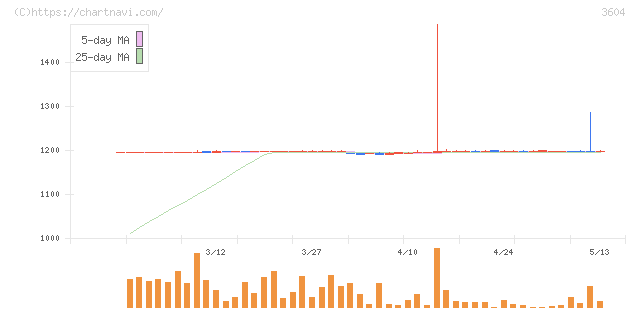 川本産業(3604)の日足チャート