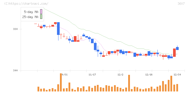 クラウディアホールディングス(3607)の日足チャート