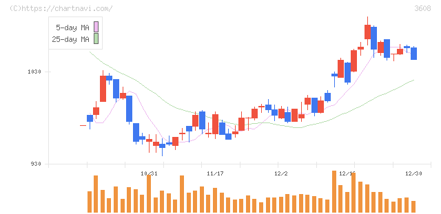 ＴＳＩホールディングス(3608)の日足チャート