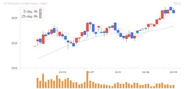 マツオカコーポレーション(3611)の日足チャート