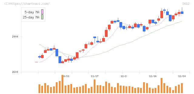 ワールド(3612)の日足チャート