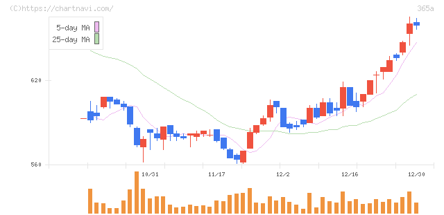 伊澤タオル(365A)の日足チャート
