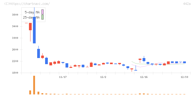 クラシコ(442A)の日足チャート
