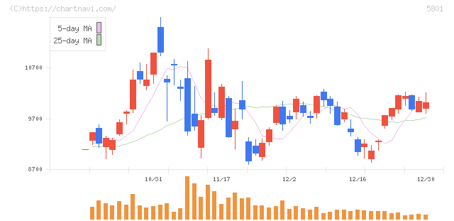 古河電気工業(5801)の日足チャート