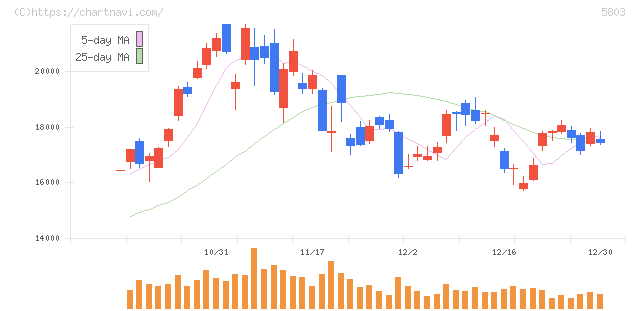 フジクラ(5803)の日足チャート