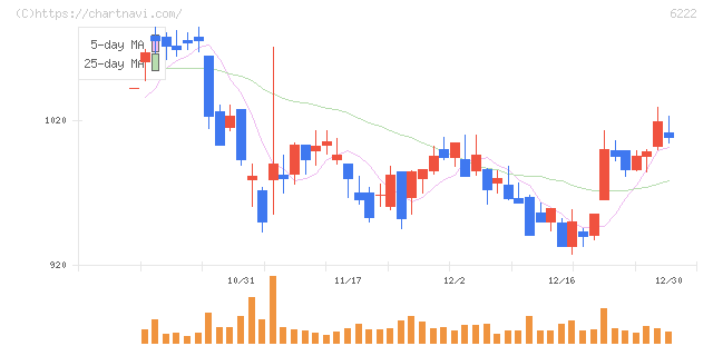 島精機製作所(6222)の日足チャート
