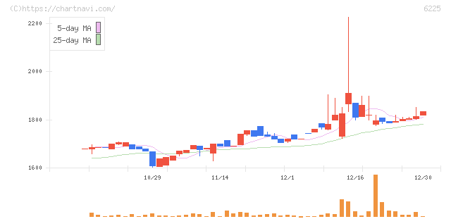 エコム(6225)の日足チャート