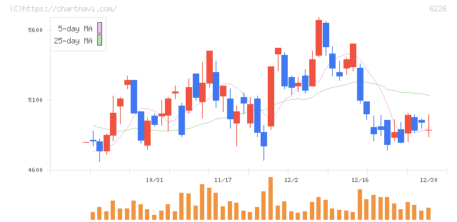 守谷輸送機工業(6226)の日足チャート