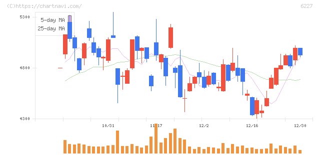 ＡＩメカテック(6227)の日足チャート