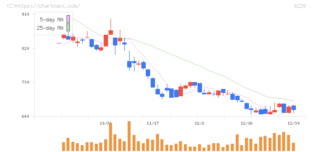 ジェイ・イー・ティ(6228)の日足チャート