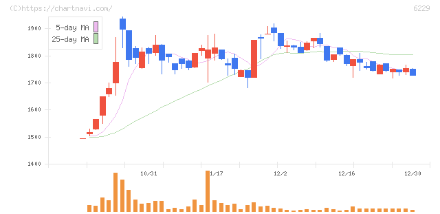 オーケーエム(6229)の日足チャート