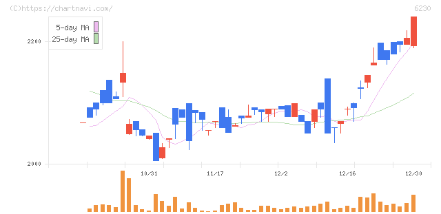 ＳＡＮＥＩ(6230)の日足チャート