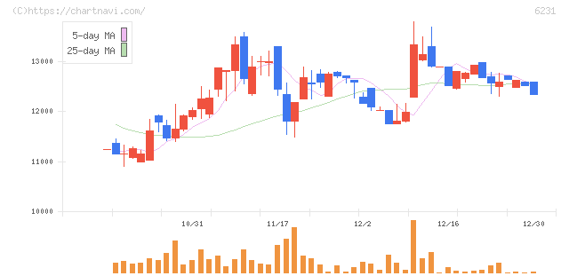 木村工機(6231)の日足チャート