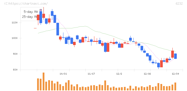 ＡＣＳＬ(6232)の日足チャート
