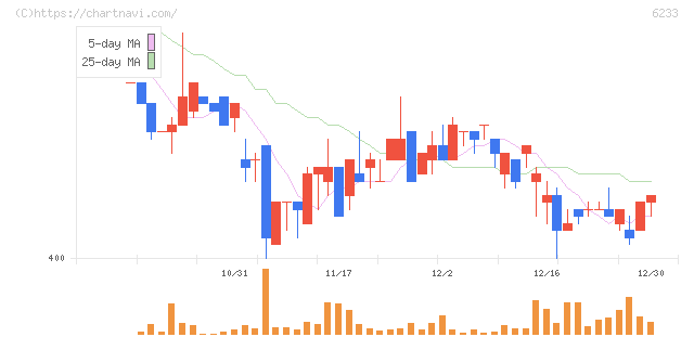 ＫＬＡＳＳ(6233)の日足チャート