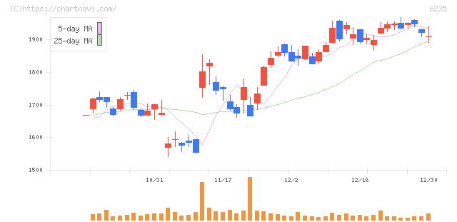 オプトラン(6235)の日足チャート