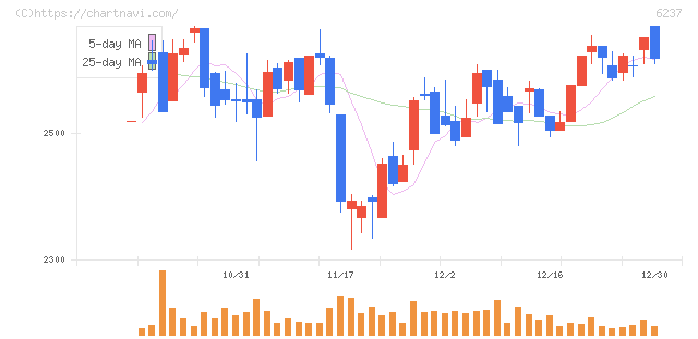 イワキ(6237)の日足チャート