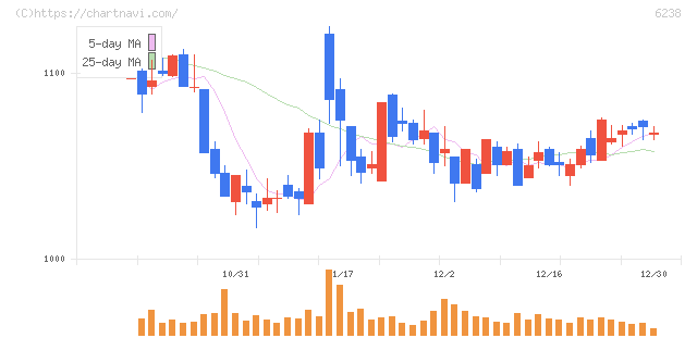 フリュー(6238)の日足チャート