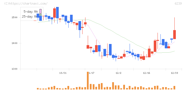 ナガオカ(6239)の日足チャート