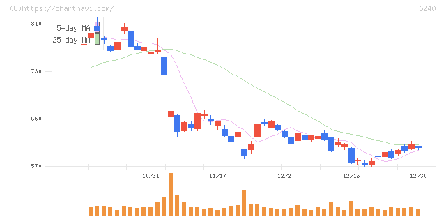 ヤマシンフィルタ(6240)の日足チャート