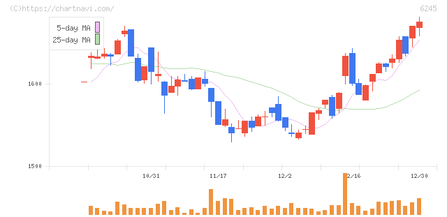ヒラノテクシード(6245)の日足チャート