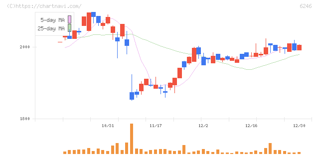 テクノスマート(6246)の日足チャート