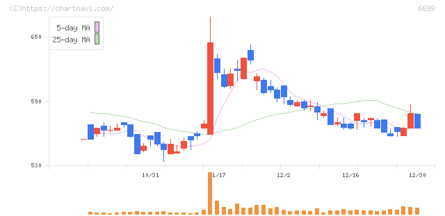 ダイヤモンドエレクトリックホールディングス(6699)の日足チャート