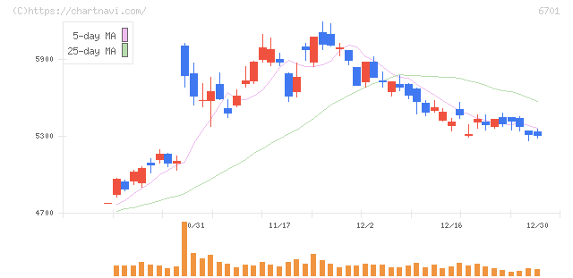 ＮＥＣ(6701)の日足チャート