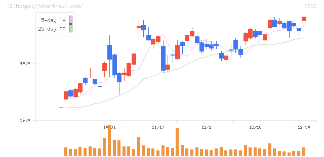 富士通(6702)の日足チャート