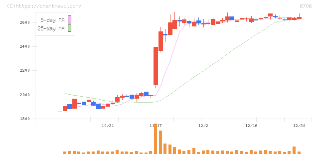 電気興業(6706)の日足チャート