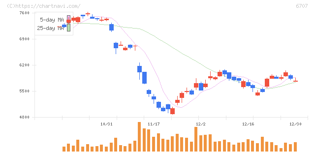 サンケン電気(6707)の日足チャート