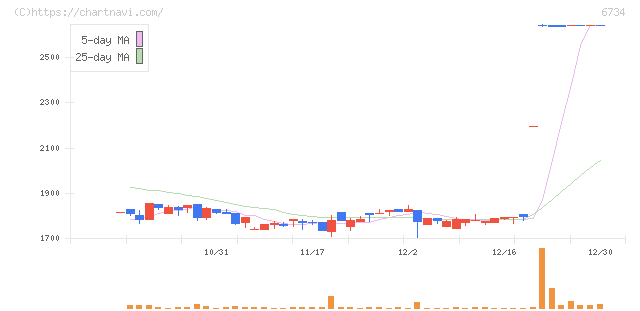 ニューテック(6734)の日足チャート