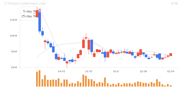 サン電子(6736)の日足チャート