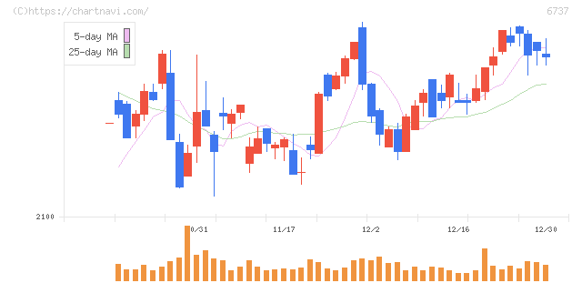 ＥＩＺＯ(6737)の日足チャート