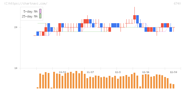 ジャパンディスプレイ(6740)の日足チャート