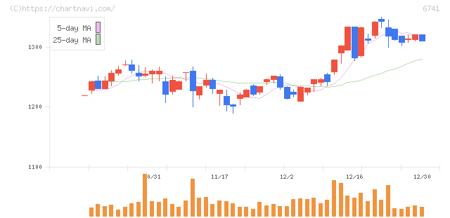 日本信号(6741)の日足チャート