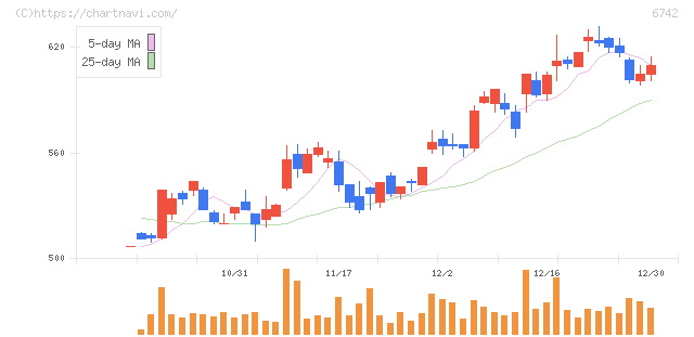 京三製作所(6742)の日足チャート