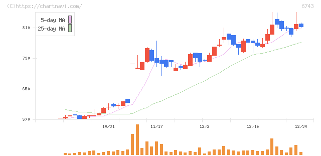 大同信号(6743)の日足チャート