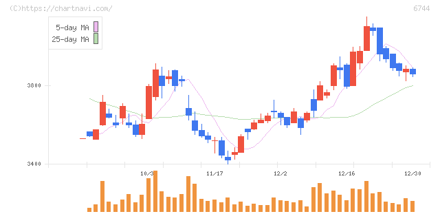 能美防災(6744)の日足チャート