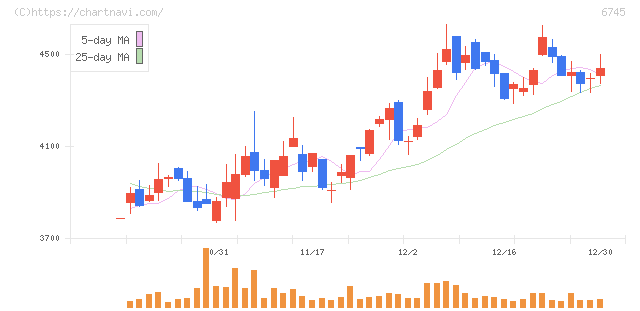 ホーチキ(6745)の日足チャート