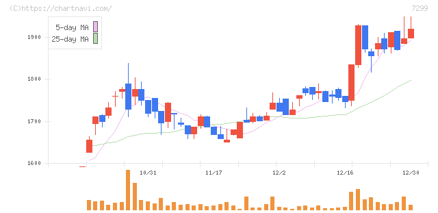 フジオーゼックス(7299)の日足チャート