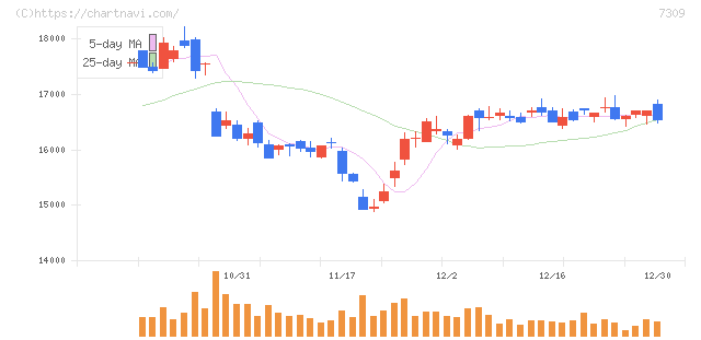 シマノ(7309)の日足チャート