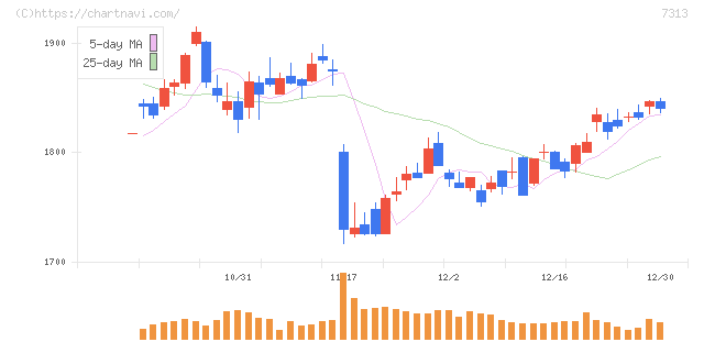 テイ・エス　テック(7313)の日足チャート