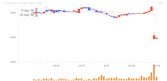小田原機器(7314)の日足チャート